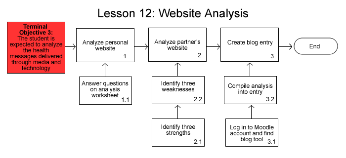 Instructional Analysis
